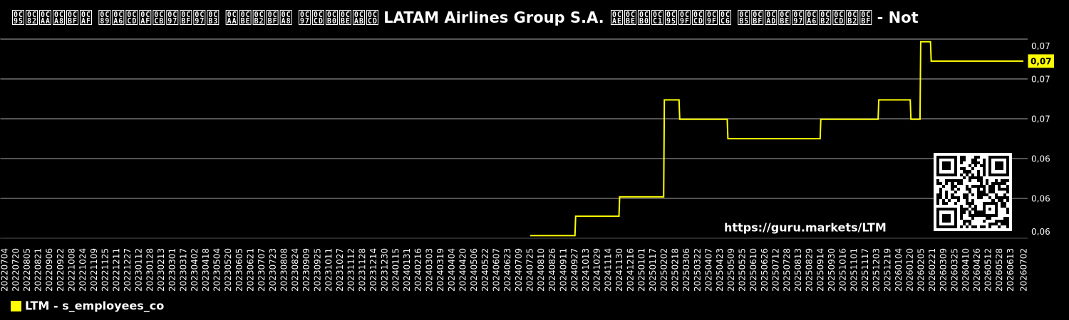 ಕಂಪನಿಯ ಉದ್ಯೋಗಿಗಳ ಪಾಲಿನ ಗ್ರಾಫ್ LATAM Airlines Group S.A. ಮಾರುಕಟ್ಟೆ ವಿಭಾಗದಲ್ಲಿ - Not